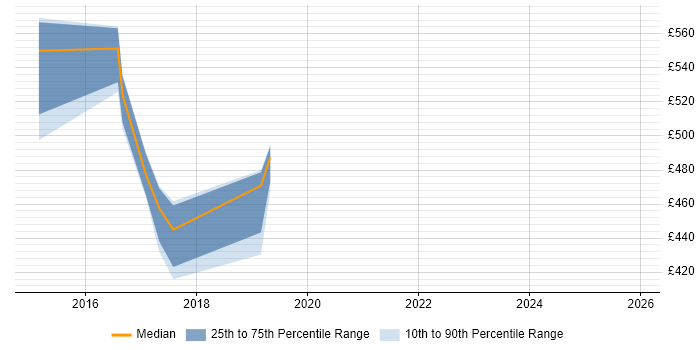 Contractor daily rate distribution trend for jobs in Warrington citing Data Security