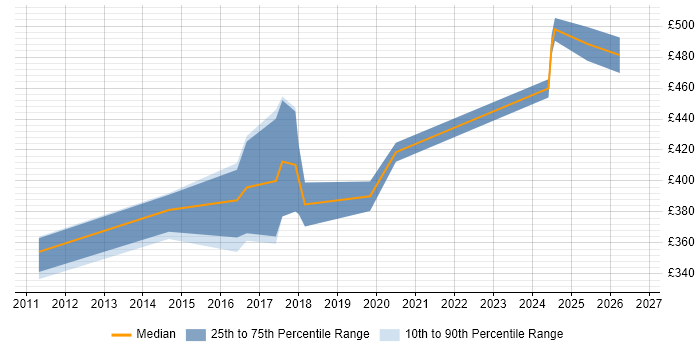 Contractor daily rate distribution trend for jobs in Warrington citing Data Structures