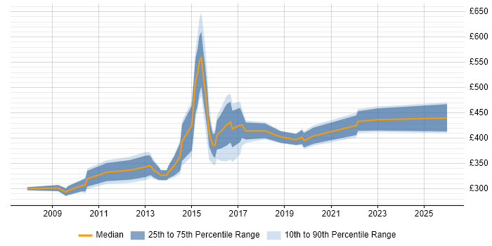 Contractor daily rate distribution trend for jobs in Warrington citing Data Warehouse