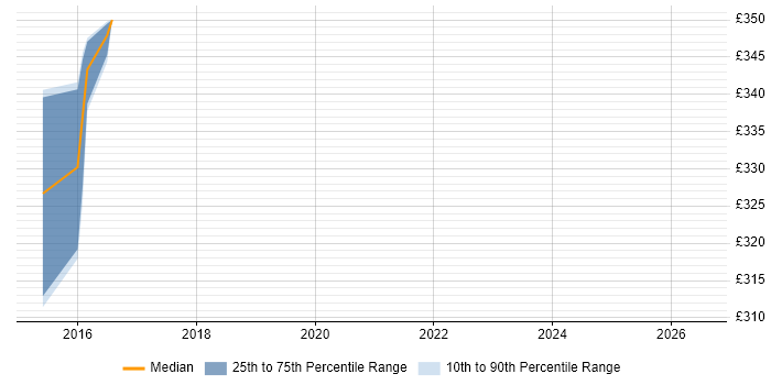 Contractor daily rate distribution trend for jobs in Warrington citing Database Tuning