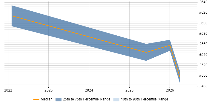 Contractor daily rate distribution trend for jobs in Warrington citing Databricks