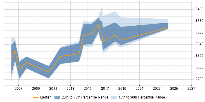Contractor daily rate distribution trend for DBA job vacancies in Warrington