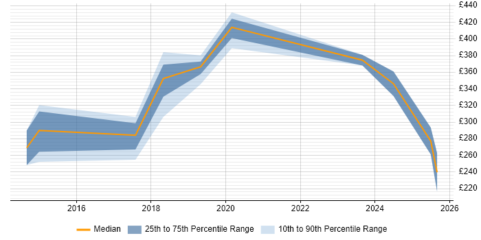 Contractor daily rate distribution trend for jobs in Warrington citing DBS Check