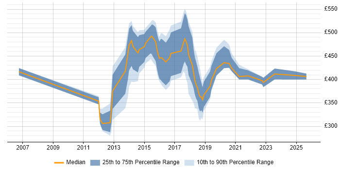Contractor daily rate distribution trend for jobs in Warrington citing Decision-Making