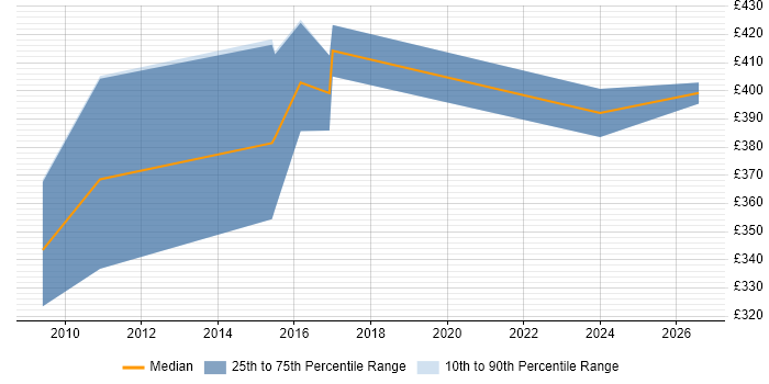 Contractor daily rate distribution trend for jobs in Warrington citing Defect Management