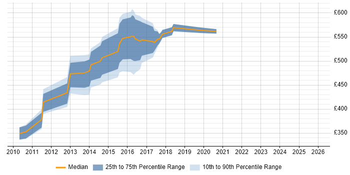 Contractor daily rate distribution trend for Delivery Manager job vacancies in Warrington