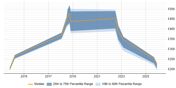 Contractor daily rate distribution trend for jobs in Warrington citing Dell