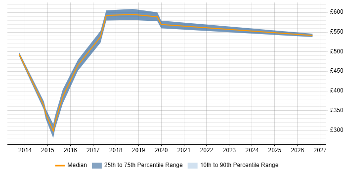 Contractor daily rate distribution trend for jobs in Warrington citing Dependency Management