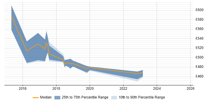 Contractor daily rate distribution trend for jobs in Warrington citing Deployment Automation