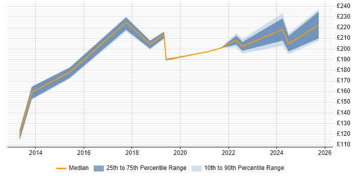 Contractor daily rate distribution trend for Deployment Engineer job vacancies in Warrington