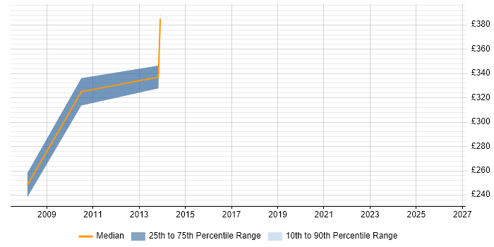 Contractor daily rate distribution trend for Design Engineer job vacancies in Warrington