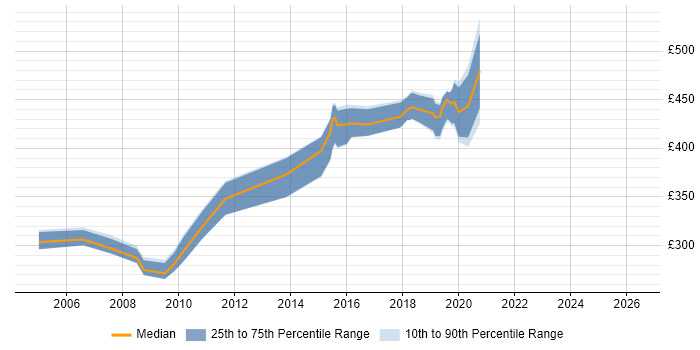 Contractor daily rate distribution trend for Designer job vacancies in Warrington