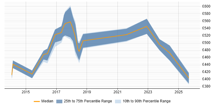 Contractor daily rate distribution trend for DevOps Engineer job vacancies in Warrington