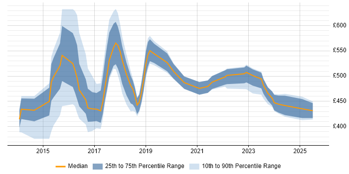 Contractor daily rate distribution trend for jobs in Warrington citing DevOps