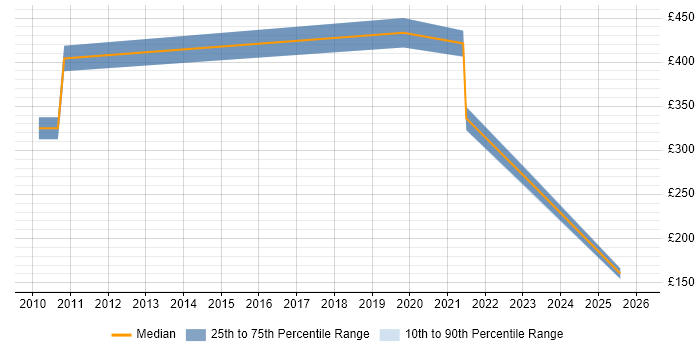Contractor daily rate distribution trend for jobs in Warrington citing Digital Marketing