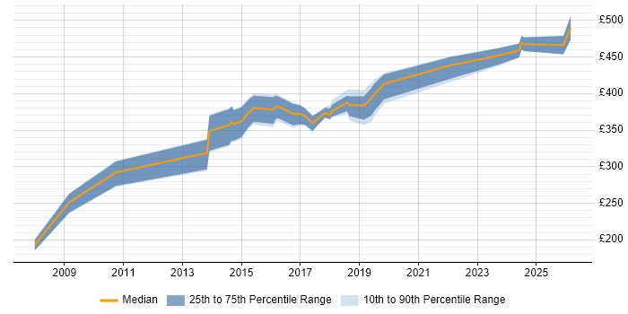 Contractor daily rate distribution trend for jobs in Warrington citing Disaster Recovery
