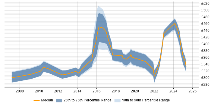 Contractor daily rate distribution trend for jobs in Warrington citing DNS