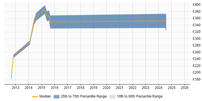 Contractor daily rate distribution trend for jobs in Warrington citing Document Management