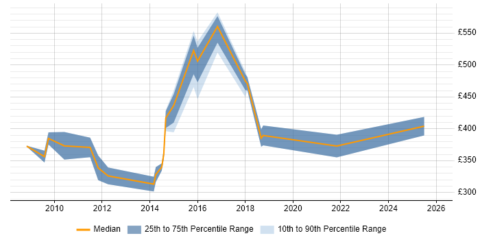 Contractor daily rate distribution trend for jobs in Warrington citing Documentation Skills