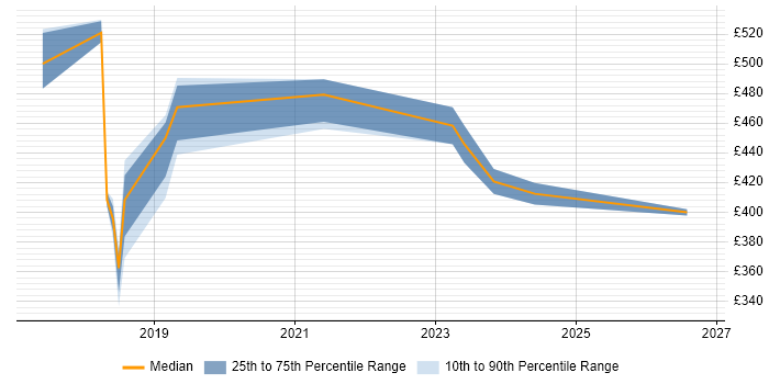 Contractor daily rate distribution trend for jobs in Warrington citing Dynamics 365
