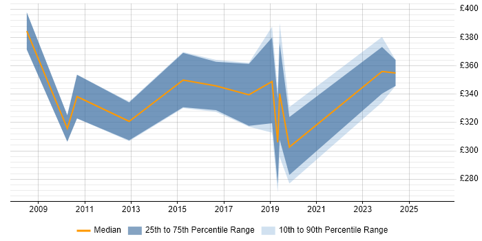 Contractor daily rate distribution trend for jobs in Warrington citing Dynamics NAV