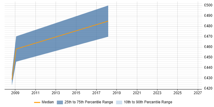 Contractor daily rate distribution trend for jobs in Warrington citing EAM