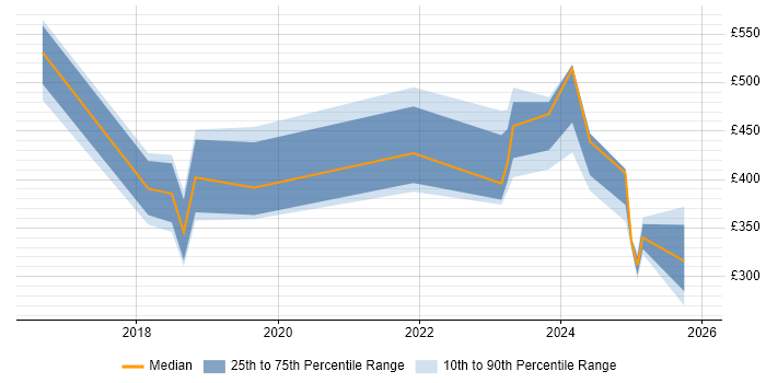 Contractor daily rate distribution trend for jobs in Warrington citing Entra ID