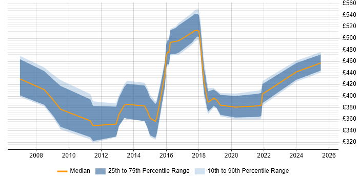Contractor daily rate distribution trend for jobs in Warrington citing ERP