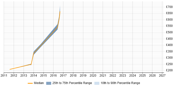 Contractor daily rate distribution trend for jobs in Warrington citing Ethernet