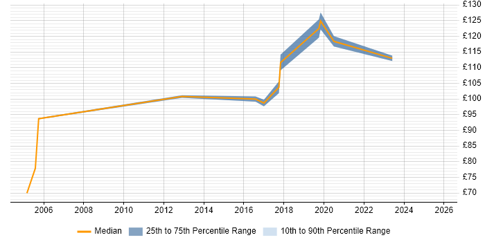 Contractor daily rate distribution trend for Field Engineer job vacancies in Warrington