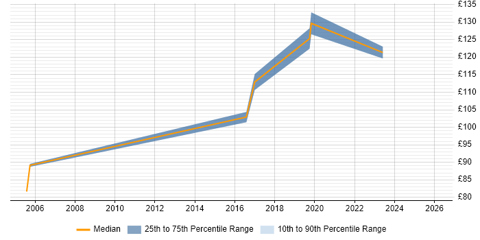 Contractor daily rate distribution trend for Field Service Engineer job vacancies in Warrington