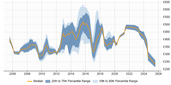 Contractor daily rate distribution trend for jobs in Warrington citing Finance Contractor daily rate distribution trend for jobs in Warrington citing Finance