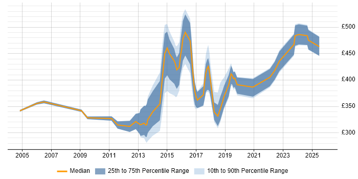Contractor daily rate distribution trend for jobs in Warrington citing Firewall
