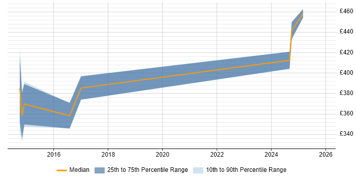 Contractor daily rate distribution trend for jobs in Warrington citing Firmware