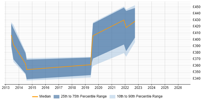 Contractor daily rate distribution trend for jobs in Warrington citing Forcepoint