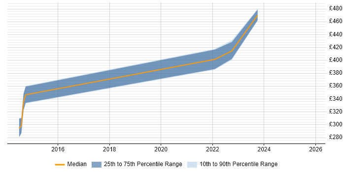 Contractor daily rate distribution trend for jobs in Warrington citing Fortinet