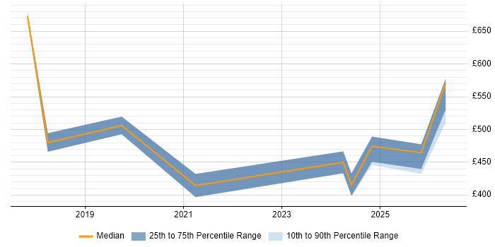 Contractor daily rate distribution trend for jobs in Warrington citing GDPR
