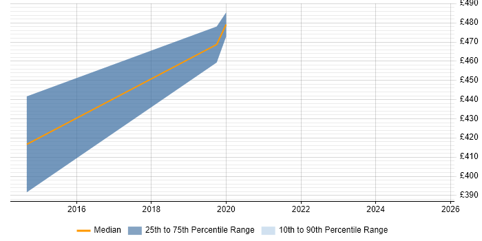 Contractor daily rate distribution trend for jobs in Warrington citing git-flow
