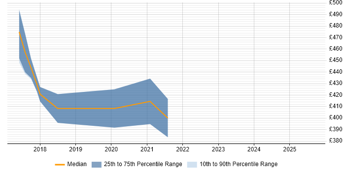 Contractor daily rate distribution trend for jobs in Warrington citing GitHub