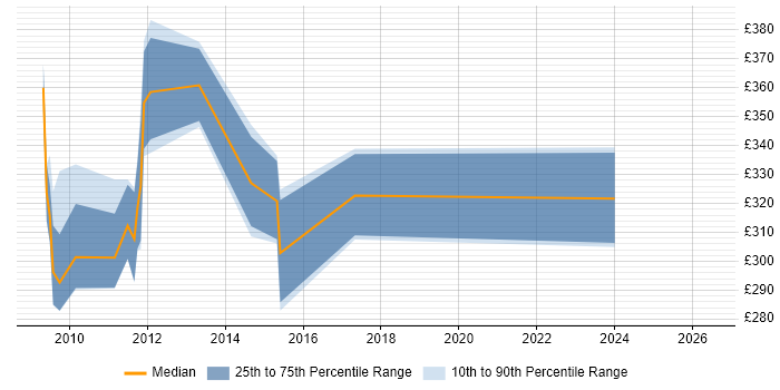 Contractor daily rate distribution trend for jobs in Warrington citing HP Quality Center