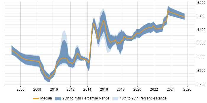 Contractor daily rate distribution trend for jobs in Warrington citing HTML