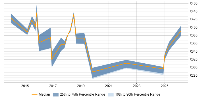 Contractor daily rate distribution trend for jobs in Warrington citing Hyper-V