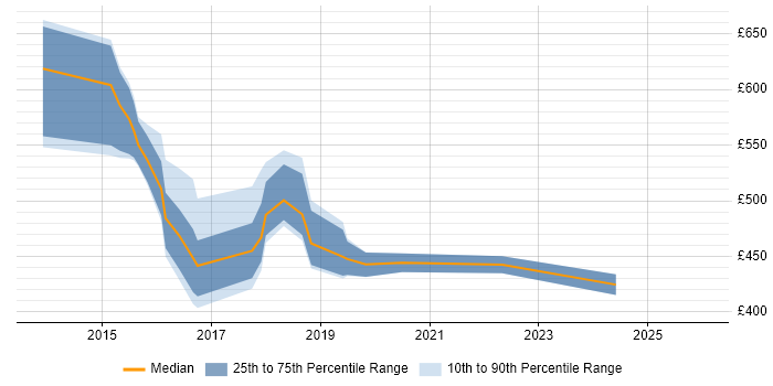 Contractor daily rate distribution trend for jobs in Warrington citing IaaS