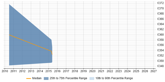 Contractor daily rate distribution trend for Implementation Engineer job vacancies in Warrington