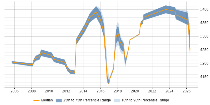 Contractor daily rate distribution trend for jobs in Warrington citing Incident Management