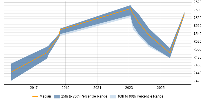 Contractor daily rate distribution trend for jobs in Warrington citing Incident Response
