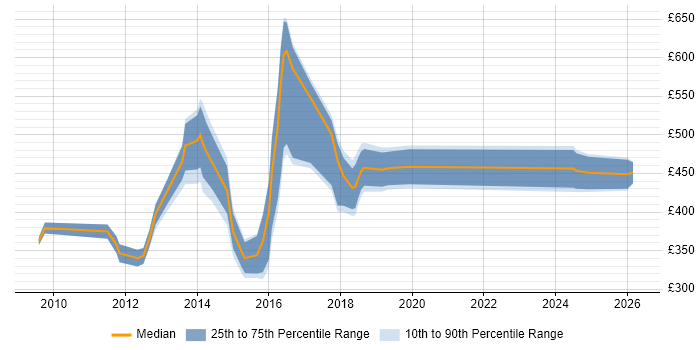 Contractor daily rate distribution trend for jobs in Warrington citing Influencing Skills
