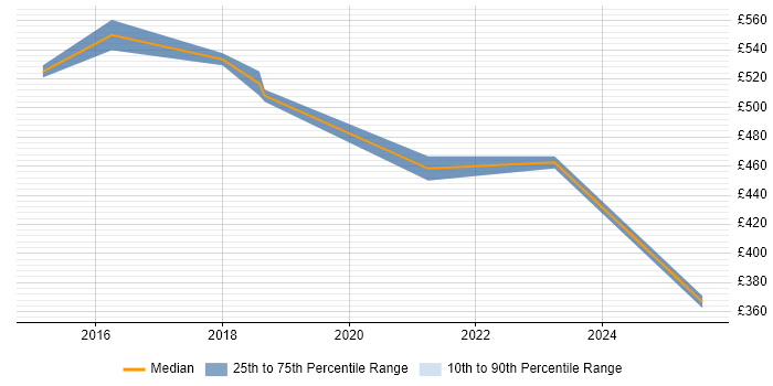 Contractor daily rate distribution trend for Information Manager job vacancies in Warrington
