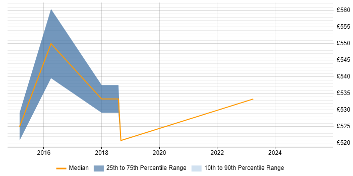 Contractor daily rate distribution trend for Information Security Manager job vacancies in Warrington