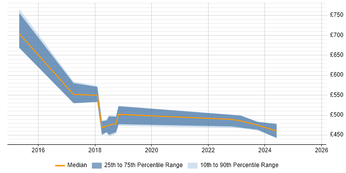 Contractor daily rate distribution trend for jobs in Warrington citing Infrastructure as Code